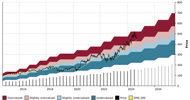 WSO DFT Chart