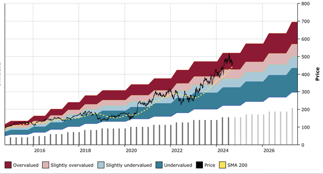 WSO DFT Chart