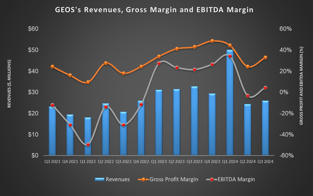 Revenue and margins