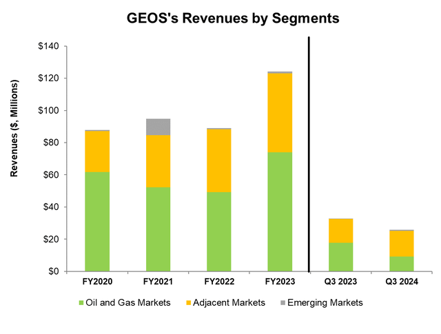 Segment revenues