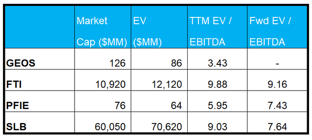 Relative valuation multiples