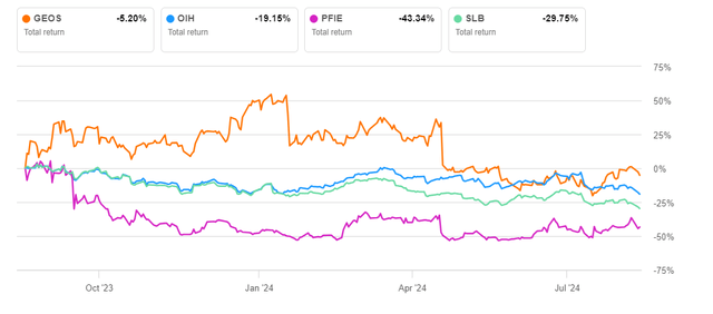 Total returns