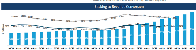 Backlog to Revenue