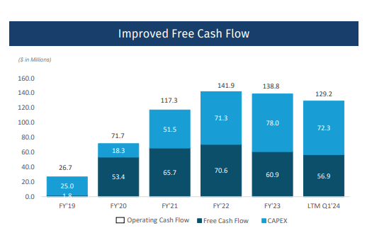 Improved Free Cash Flow