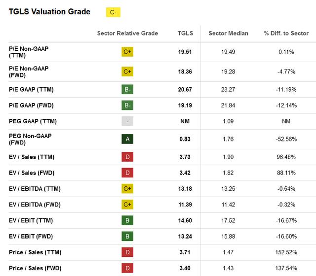 Valuation Metrics