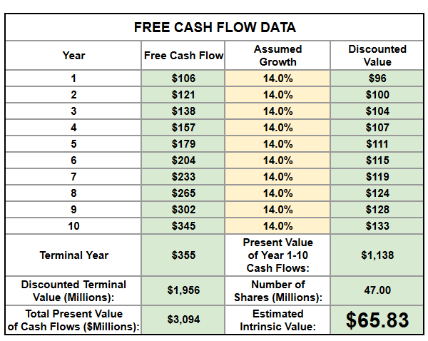 Reverse discounted cash flow model