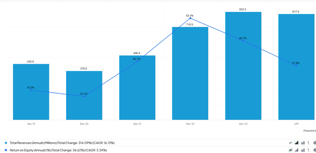 Revenue and ROE