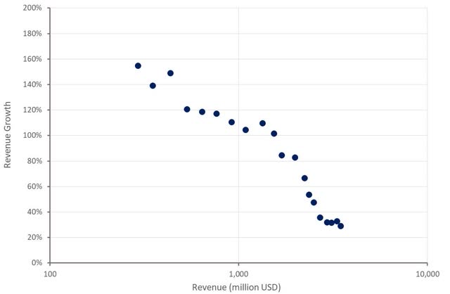 Snowflake Revenue Growth