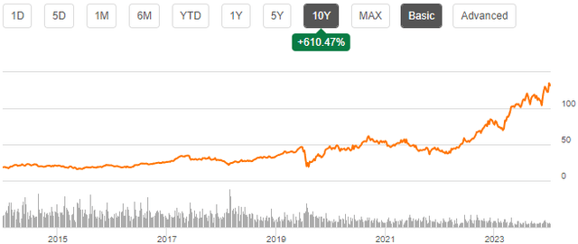 stock chart pulte