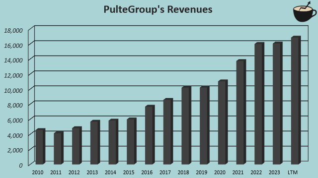 revenue growth pulte