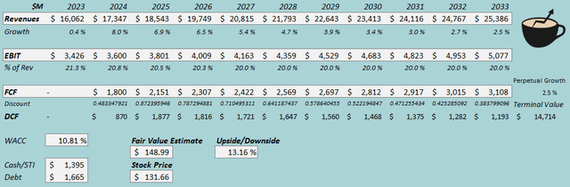 fair value estimate pulte stock