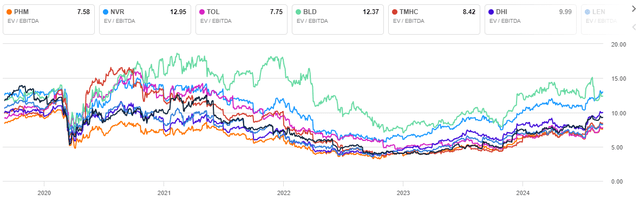 ev ebitda homebuilder stocks