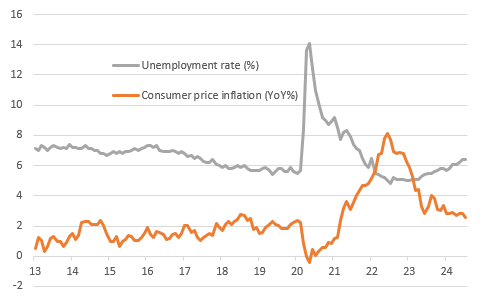 Canada unemployment & inflation