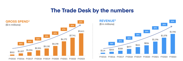 TTD revenue and market totals