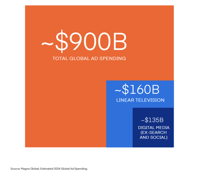 Digital versus linear TV and total ad market