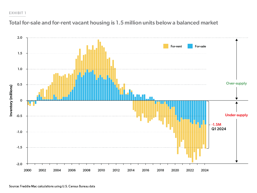 us housing market undersupply